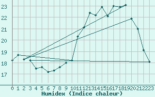 Courbe de l'humidex pour Ouessant (29)