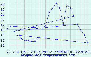 Courbe de tempratures pour Cernay (86)