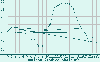 Courbe de l'humidex pour Saint-Georges-d'Oleron (17)