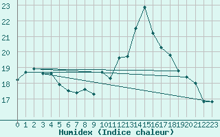 Courbe de l'humidex pour Veliko Gradiste