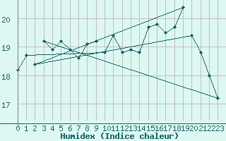 Courbe de l'humidex pour Pointe de Chassiron (17)