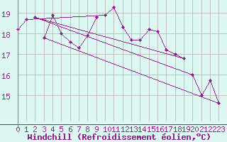 Courbe du refroidissement olien pour Yeovilton