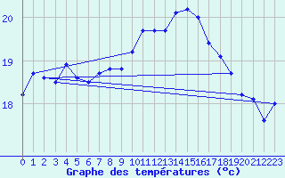 Courbe de tempratures pour Cabo Vilan