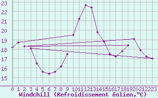 Courbe du refroidissement olien pour Brive-Laroche (19)