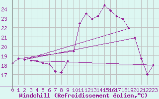 Courbe du refroidissement olien pour Saint-Brieuc (22)