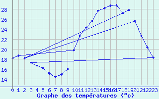 Courbe de tempratures pour Herbault (41)