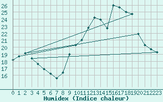 Courbe de l'humidex pour Mende - Chabrits (48)