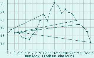 Courbe de l'humidex pour Tarifa