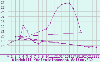 Courbe du refroidissement olien pour Guret Saint-Laurent (23)