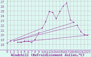 Courbe du refroidissement olien pour Pointe de Chassiron (17)