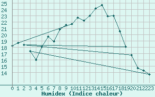 Courbe de l'humidex pour Bonn-Roleber