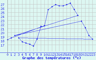 Courbe de tempratures pour Roujan (34)