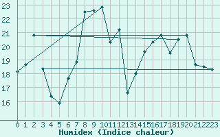 Courbe de l'humidex pour Chieming