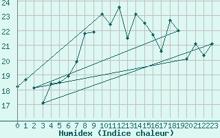 Courbe de l'humidex pour Bagaskar