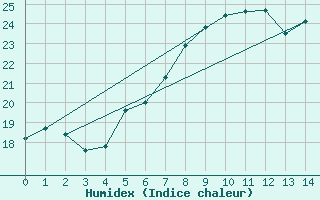 Courbe de l'humidex pour Skagen