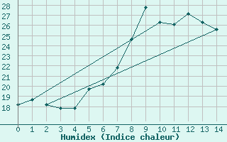 Courbe de l'humidex pour Vranje