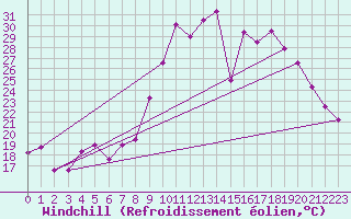 Courbe du refroidissement olien pour Digne les Bains (04)