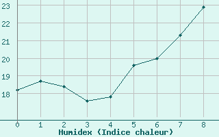 Courbe de l'humidex pour Skagen