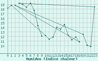 Courbe de l'humidex pour Whyalla Airport