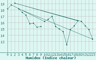 Courbe de l'humidex pour Landser (68)