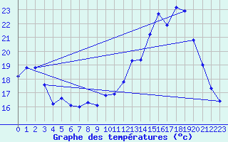 Courbe de tempratures pour Fains-Veel (55)