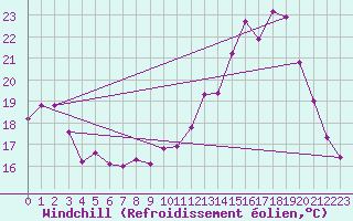 Courbe du refroidissement olien pour Fains-Veel (55)