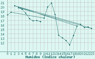 Courbe de l'humidex pour Anglars St-Flix(12)