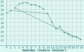 Courbe de l'humidex pour Yulara Aws