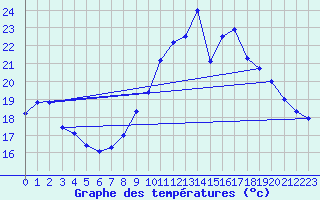 Courbe de tempratures pour Cambrai / Epinoy (62)