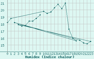 Courbe de l'humidex pour Chieming