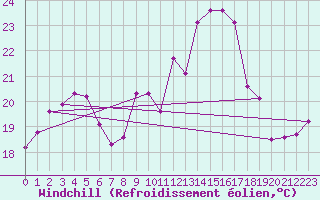 Courbe du refroidissement olien pour Cap Cpet (83)