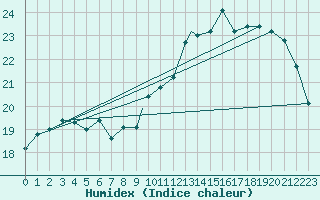 Courbe de l'humidex pour Yeovilton