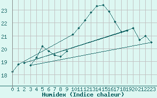 Courbe de l'humidex pour Leucate (11)