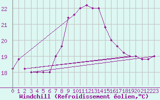 Courbe du refroidissement olien pour Capo Palinuro