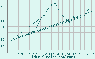 Courbe de l'humidex pour Ile Rousse (2B)