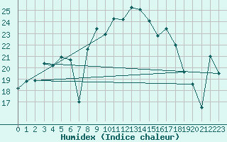 Courbe de l'humidex pour Edinburgh (UK)