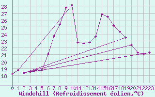 Courbe du refroidissement olien pour Alfeld