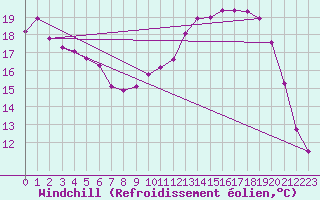 Courbe du refroidissement olien pour Thomery (77)