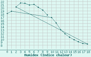 Courbe de l'humidex pour Gochang