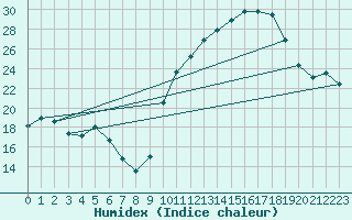 Courbe de l'humidex pour Verngues - Hameau de Cazan (13)