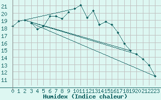 Courbe de l'humidex pour Ylistaro Pelma