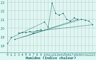 Courbe de l'humidex pour Ayamonte