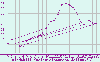 Courbe du refroidissement olien pour Marseille - Saint-Loup (13)