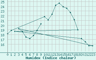 Courbe de l'humidex pour Idar-Oberstein