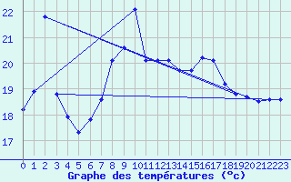 Courbe de tempratures pour Cap Bar (66)
