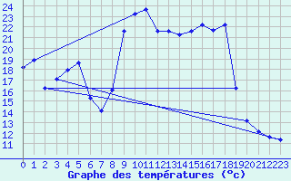 Courbe de tempratures pour Xert / Chert (Esp)