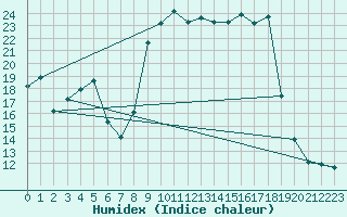 Courbe de l'humidex pour Xert / Chert (Esp)