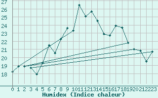 Courbe de l'humidex pour Cimetta