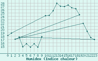Courbe de l'humidex pour Chatelus-Malvaleix (23)