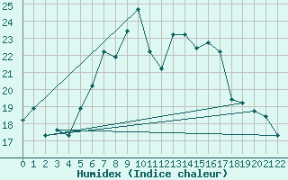 Courbe de l'humidex pour Larissa Airport